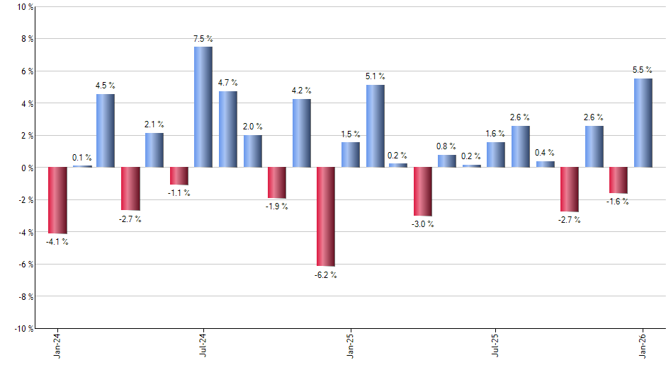 VEEV monthly returns chart
