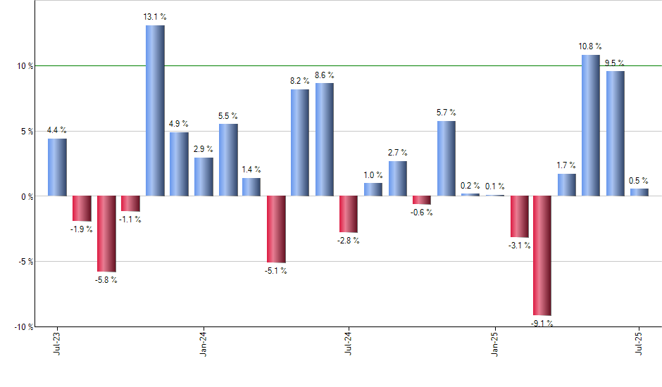 FNDF monthly returns chart