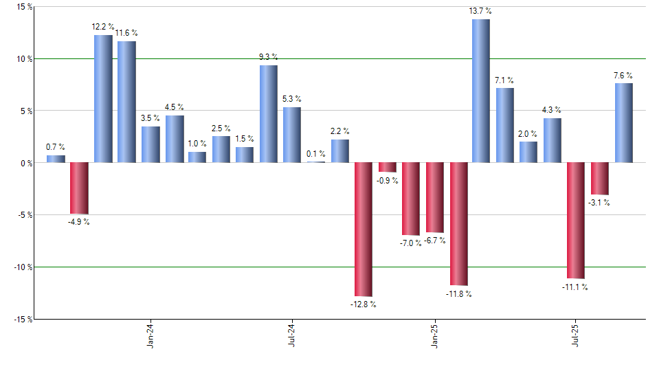 DEM monthly returns chart