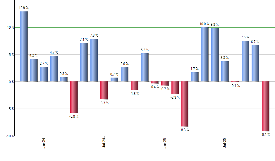 SPGI monthly returns chart