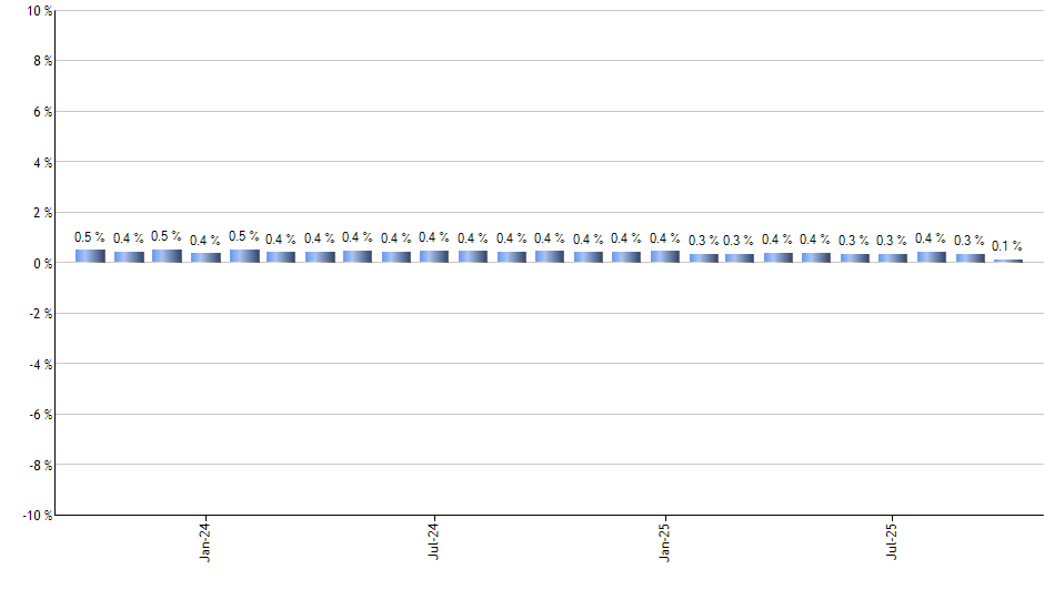 FDLO monthly returns chart