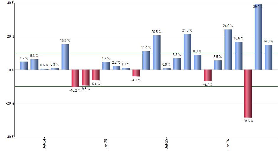 SLYV monthly returns chart