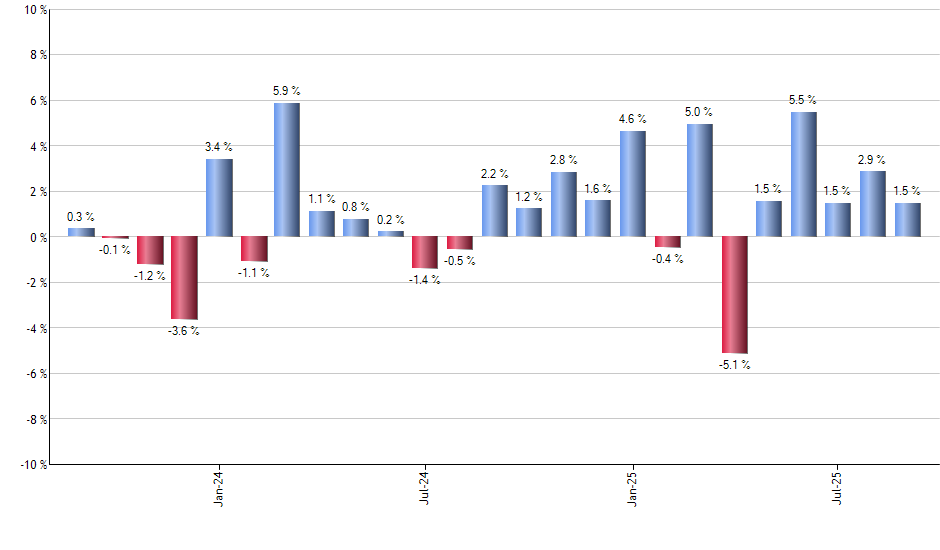 VIGI monthly returns chart