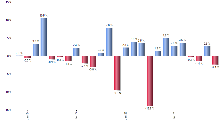 UBER monthly returns chart