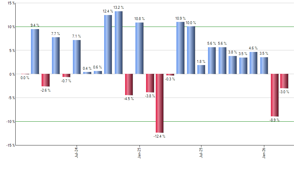 XLC monthly returns chart