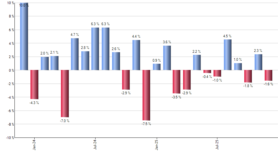 EQIX monthly returns chart