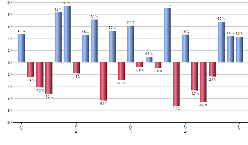 NAPR monthly returns chart