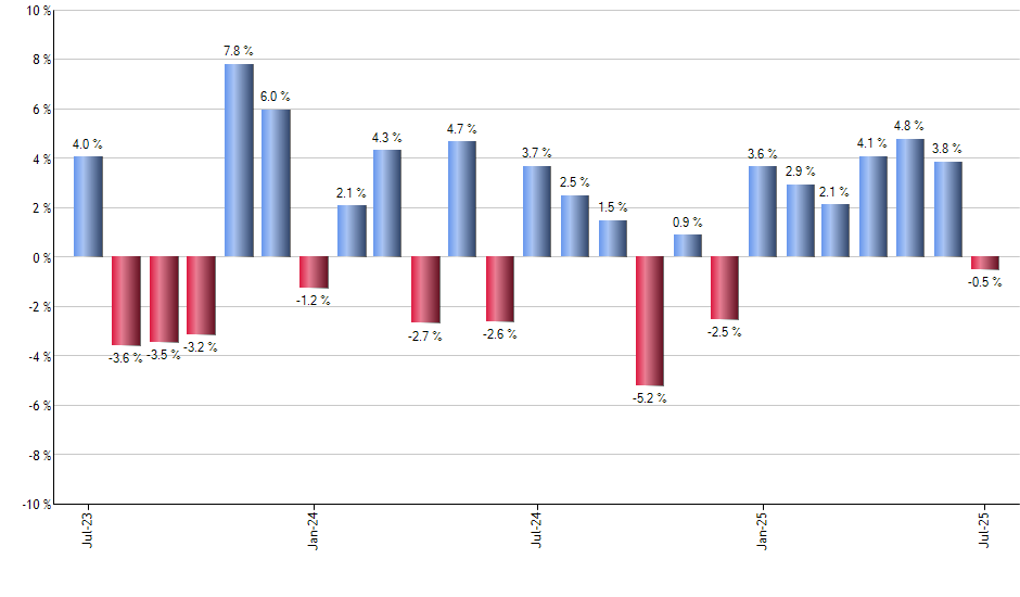 BJK monthly returns chart