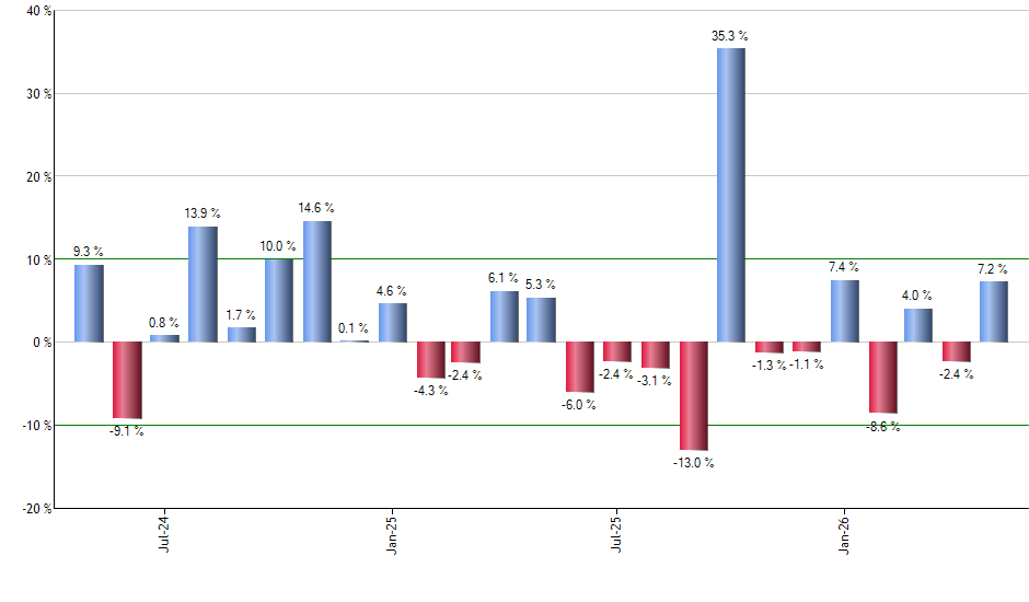 PG monthly returns chart