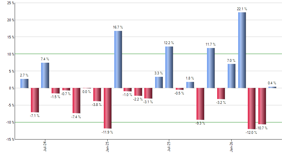SUB monthly returns chart
