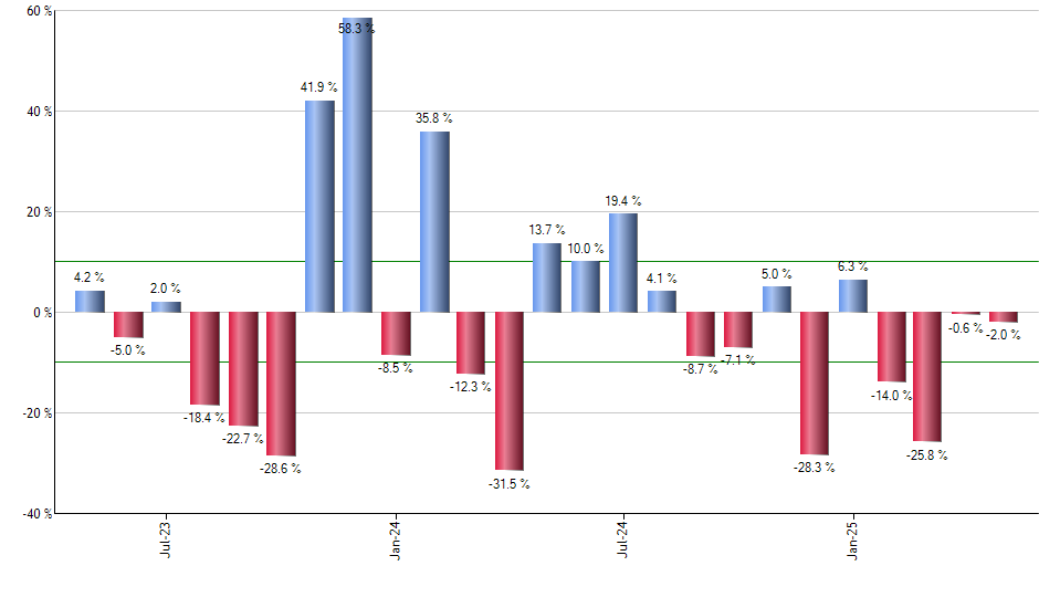 XES monthly returns chart