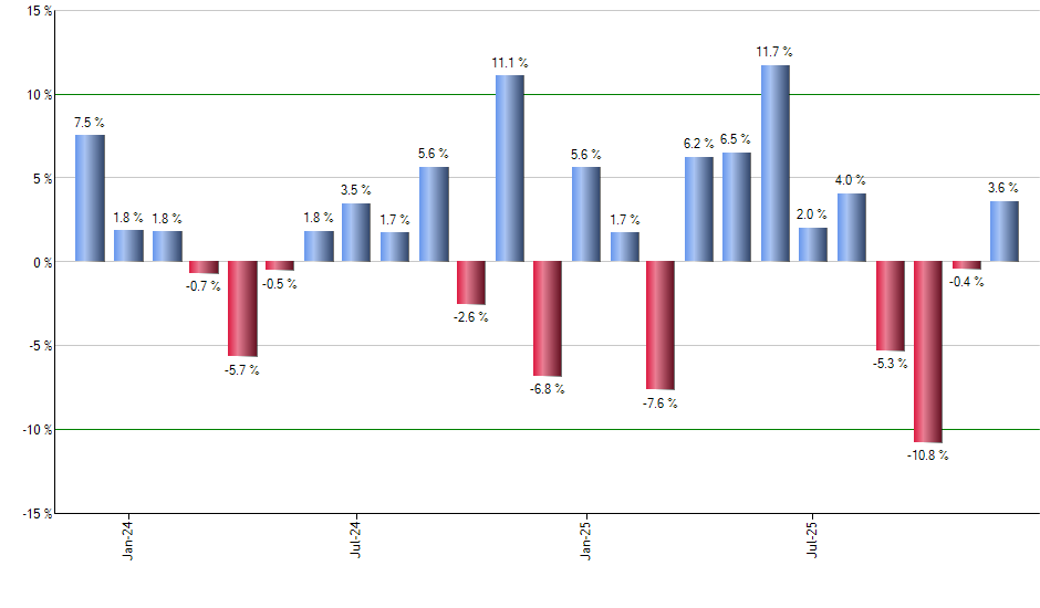 NUSC monthly returns chart