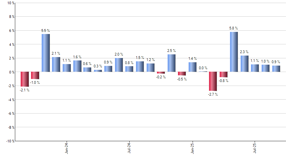 AMZA monthly returns chart