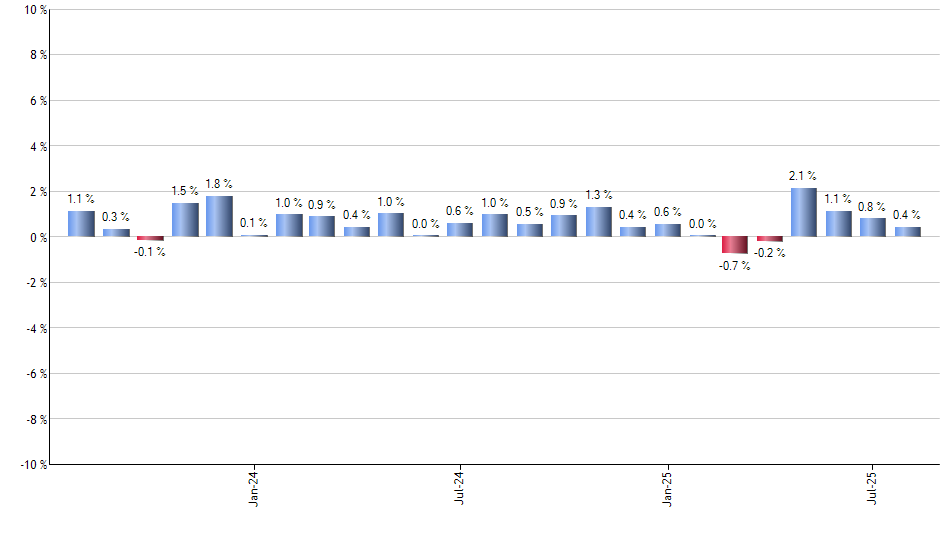 IGLB monthly returns chart
