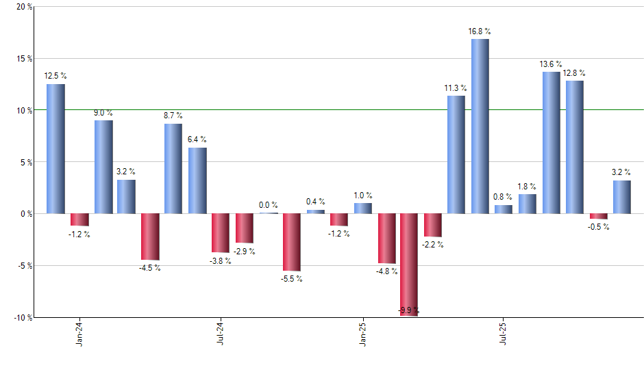 BIB monthly returns chart