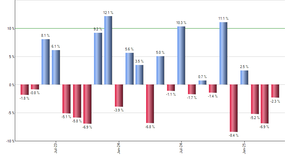 WANT monthly returns chart
