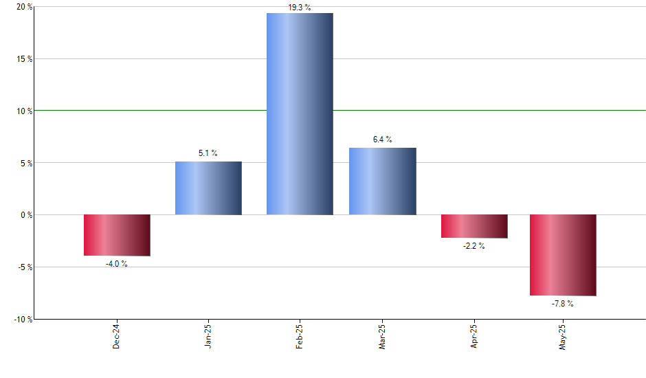 USD monthly returns chart