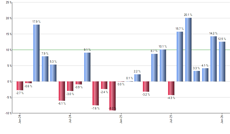 TQQQ monthly returns chart