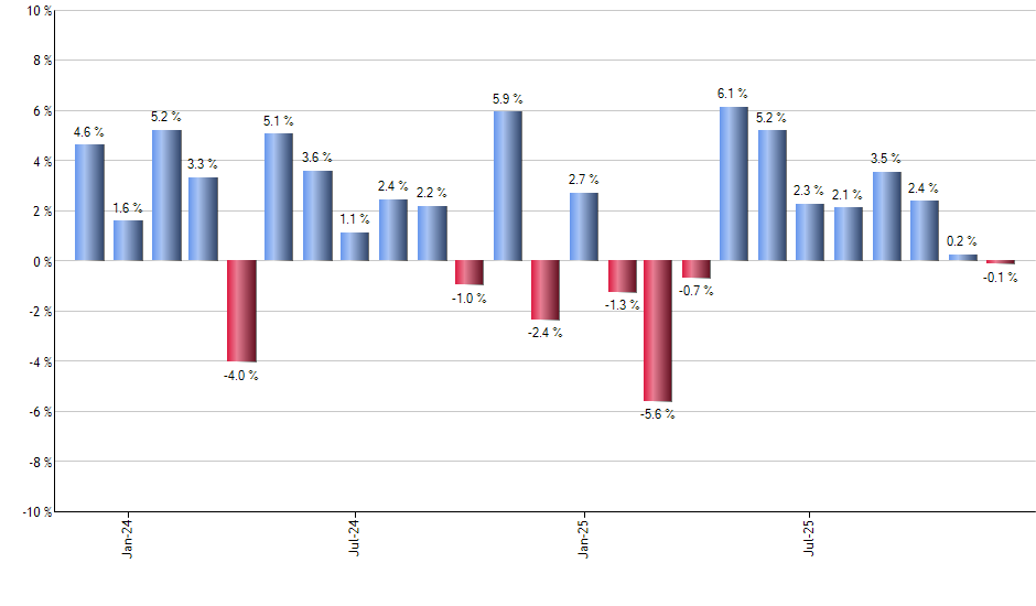 IVOL monthly returns chart