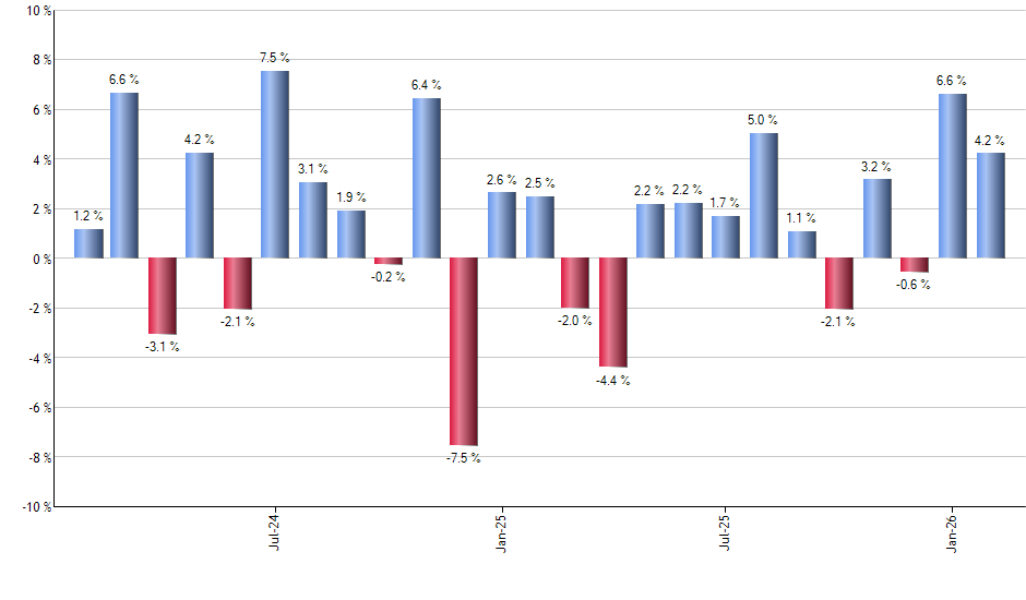 GM monthly returns chart