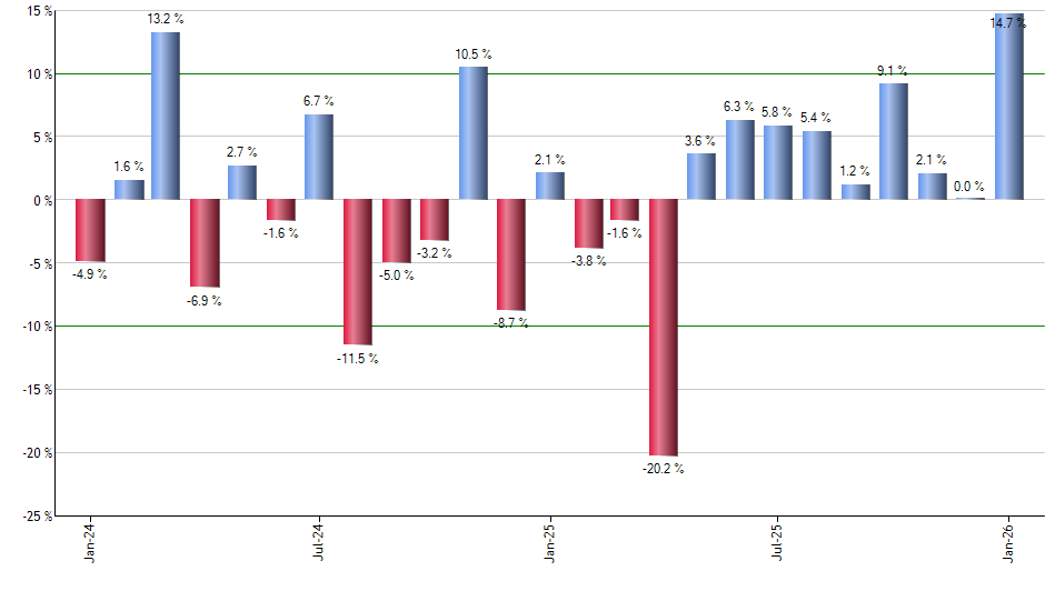 VIOV monthly returns chart