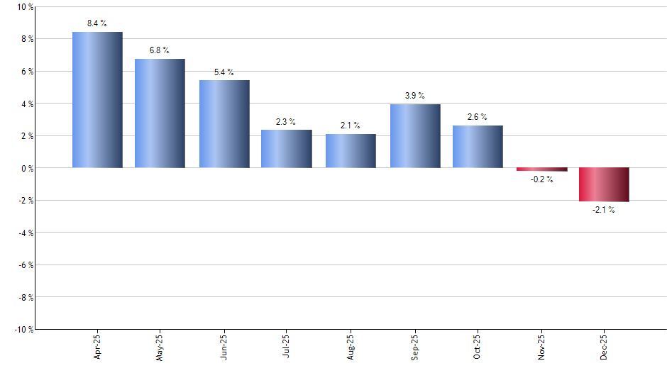 SCHC monthly returns chart