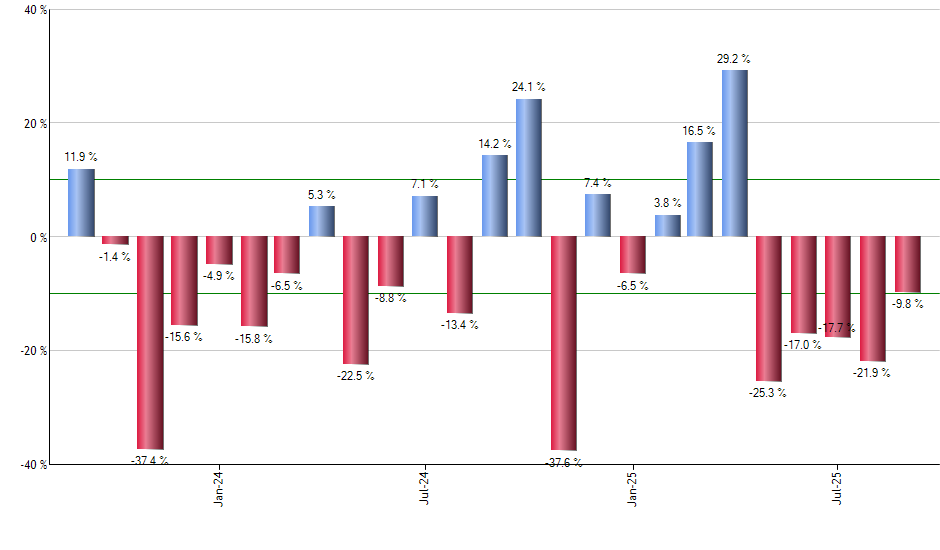 BNCH monthly returns chart