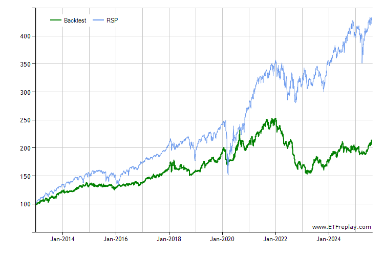 ETF new lows chart